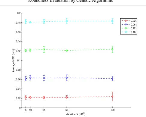 Figure 3. Average MZE with error bars for large datasets and different roundness errors