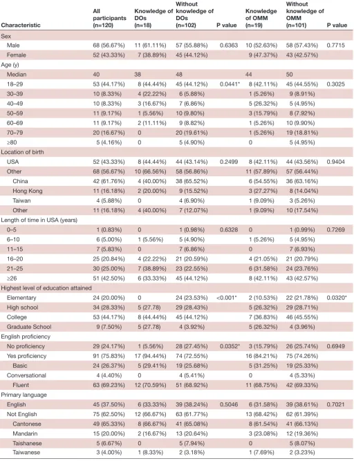 Table 1 Demographic characteristics of all participants compared with participants with knowledge of DOs and OMM