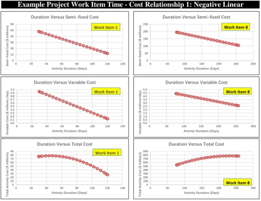 Fig. 2. Time-cost trends for work items 1 and 8 of example project for time-cost relationship 1