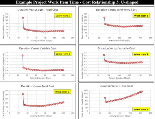 Fig. 4. Time-cost trends for work items 1 and 8 of example project for time-cost relationship 3