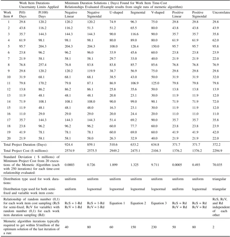 Table 4. Example project’s optimum solutions found by STCTP memetic algorithm for work item durations, total project durations and total project costs applying eight distinct work-item time-cost relationships applied.