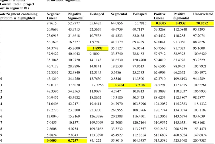 Table 5. Example project’s key statistics of optimum results for total project costs along the Pareto frontier with eight distinct work-item time-cost relationships applied.