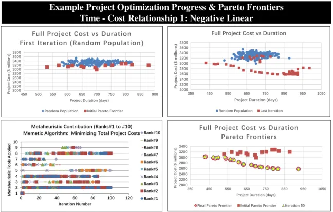 Fig. 6. Example project optimization progress including Pareto frontiers for first and last iteration and metaheuristic profiles for the first 100 iterations of the memetic algorithm applying time - cost relationship 1