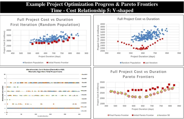 Fig. 8. Example project optimization progress including Pareto frontiers for first and last iteration and metaheuristic profiles for the full 250 iterations of the memetic algorithm applying time-cost relationship 5