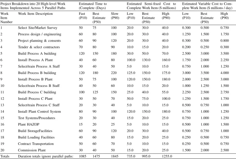 Table 1. Example oil and gas field development facilities construction project with twenty individual work-item cost and duration input assumptions for three deterministic cases: fast, best estimate and slow cases for duration and low, best estimate and hi