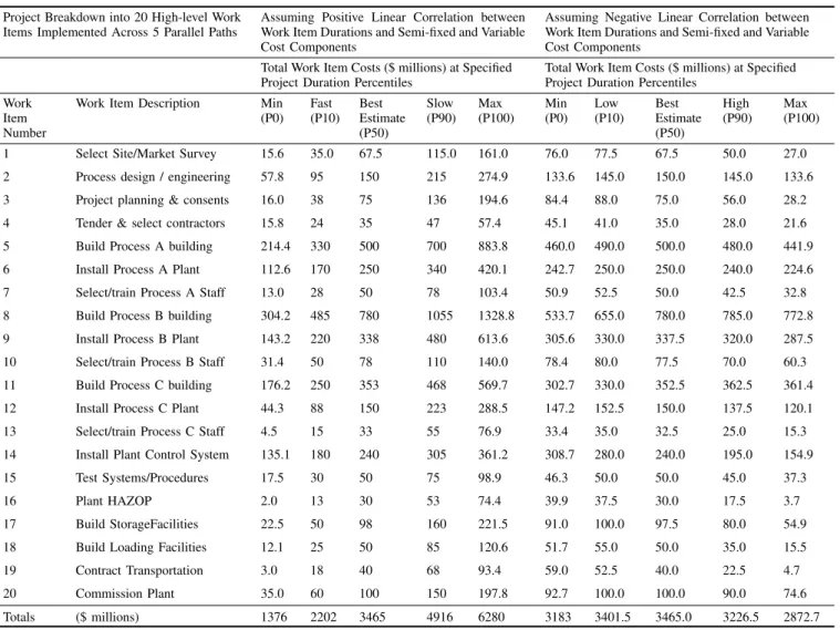 Table 2. Deterministic work-item time cost outcomes for five deterministic cases of the example project with positive linear or negative linear cost-time relationships.