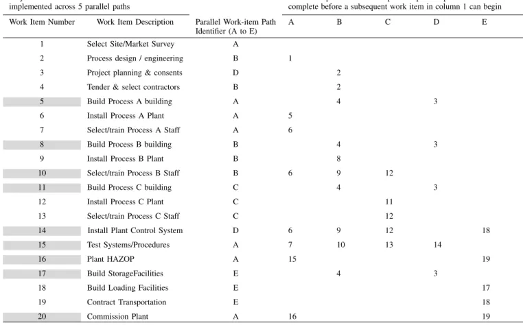 Table 3. PERT precedence network logic for the twenty work items of example project used to derive the full project duration (makespan) and cost for deterministic cases and all stochastic cases evaluated by the STCTP memetic algorithm.