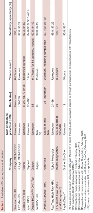Table 1 Available HPV test options and details*
