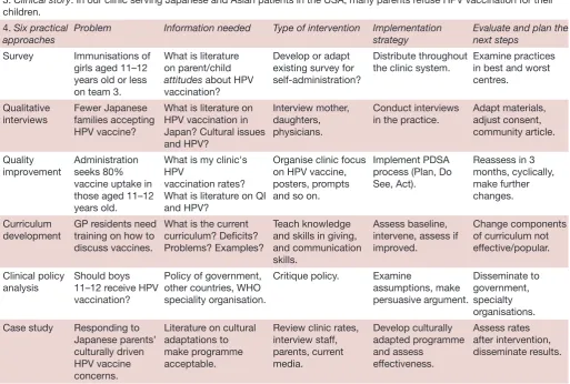 Table 1 Illustration for choosing among six research approaches practical for family medicine research