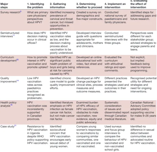 Table 5 Published examples of research on HPV for the six featured methodologies