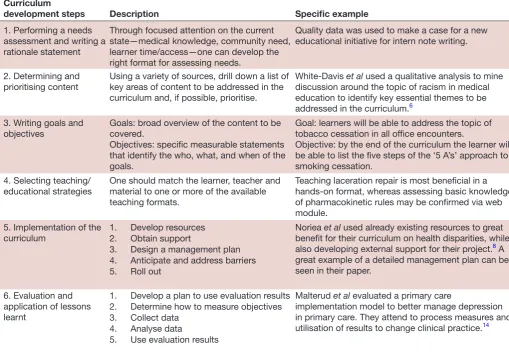 Table 1 Curriculum development steps