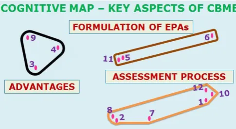 Table 3 Pile sorting to ascertain the relation between key aspects of CBME