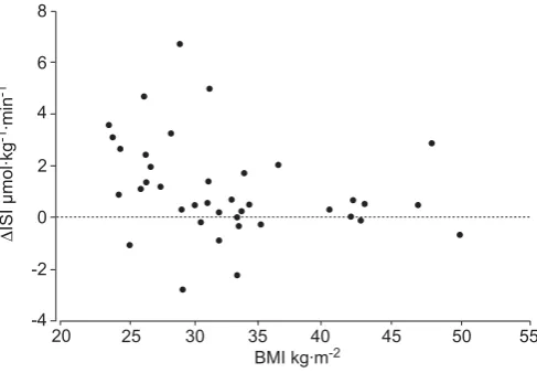 FIGURE 1. Changes in insulin sensitivity index (2 days after onset of continuous positive airway pressure treatment