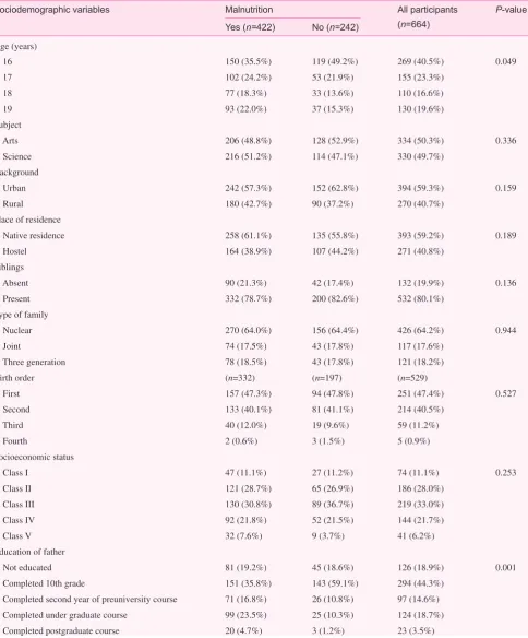 Table 3. Association of sociodemographic variables with nutritional status of the study participants