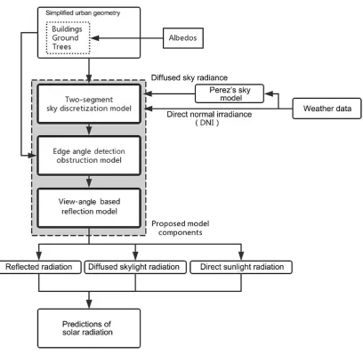 Figure 6. Structure of the proposed model. 