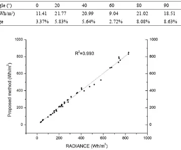 Table 9. RMSE of the proposed method against that of RADIANCE for the medium-density area