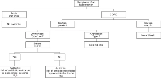 FIGURE 1. An algorithm showing which patients with an acute exacerbation of chronic obstructive pulmonary disease (COPD) should receive antibiotic treatment.