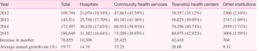 Table 1. Number and percentage of general practitioners in different institutions in China from 2012 to 2015