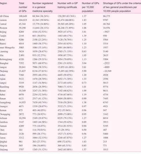Table 2. Data on general practitioners (GPs) in China in 2015