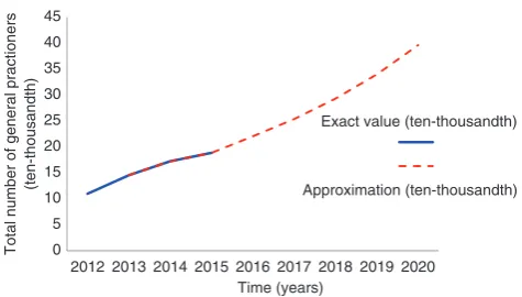 Fig. 1. Exact number of general practitioners in China from 2013 to 2015 and number of general practitioners in China from 2013 to 2020 predicted with grey model GM(1, 1).