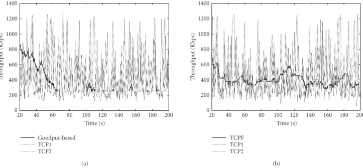 Figure 5: Respective throughputs of two TCP flows and of one rate-controlled flow with (a) a measure of goodput and (b) the TCP- TCP-compatible measure