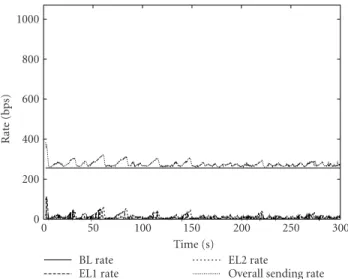 Figure 8: Rate variations for each layer of the FGS video source with the SAMM-like approach.