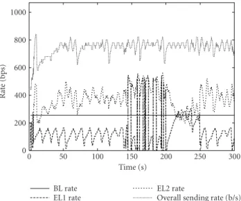 Figure 10: Rate variations for each layer of the FGS video source with the GB-SARC approach.
