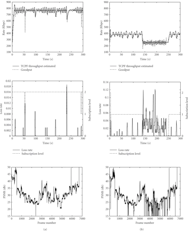 Figure 14: TCPF-SARC throughput versus real goodput measure, LR, subscription level, and PSNR obtained for (a) a LAN 2’s client (link 768 Kbps) and (b) a LAN 4’s client (link 384 Kbps).