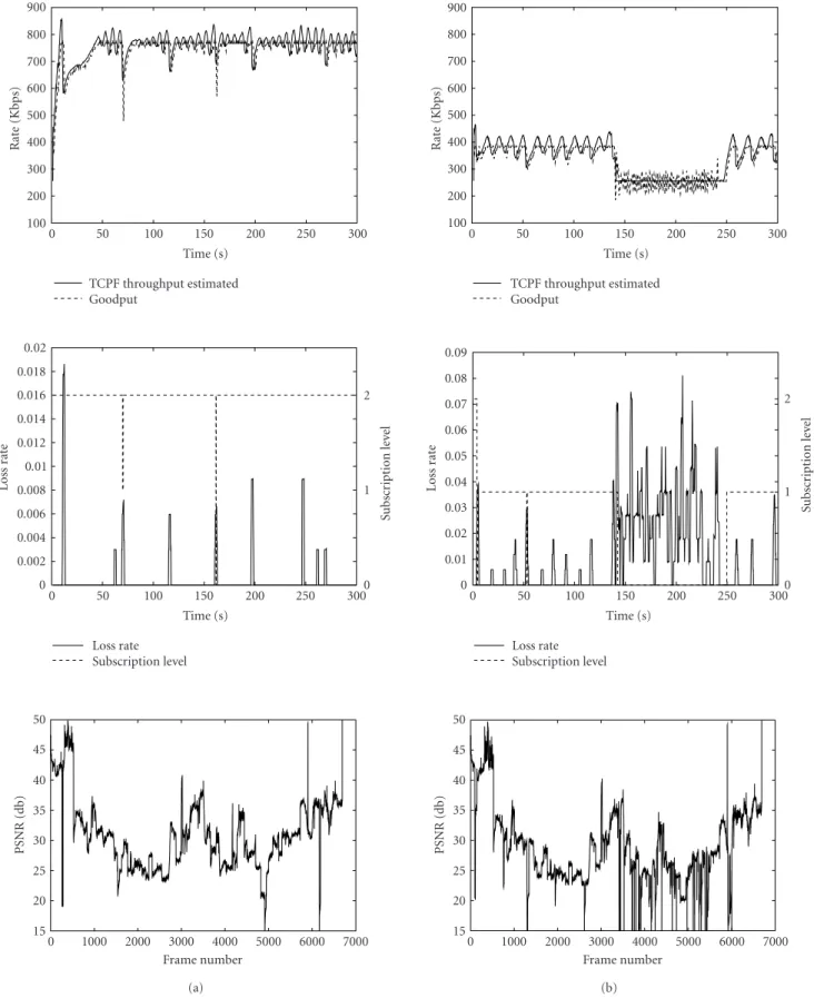 Figure 15: TCPF-SARC throughput with FEC versus real goodput measure, LR, subscription level, and PSNR obtained for (a) a LAN 2’s client (link 768 Kbps) and (b) a LAN 4’s client (link 384 Kbps).