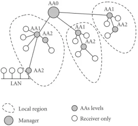 Figure 1: Multilevel hierarchy of aggregators.