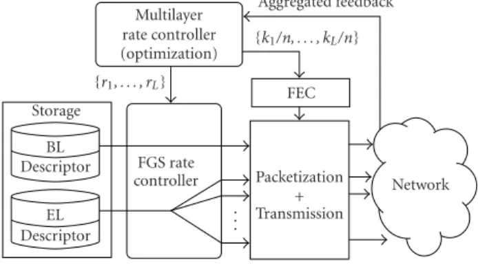 Figure 2: FGS video coding scalable structure.