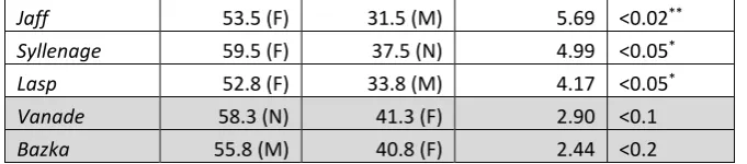 Figure 3: The significance of the difference between the highest and second highest result 