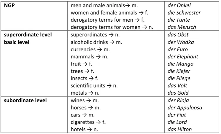 Figure 2: Summary of semantic gender assignment principles 