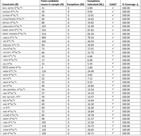 Table 1 shows all of the constraints tested along with values for the total number of candidate nouns 