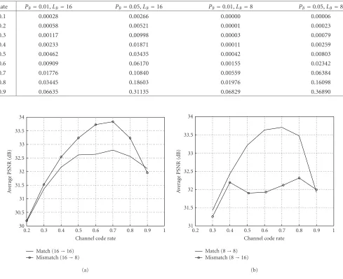 Table 2: The Reed-Solomon code decoding failure rate.