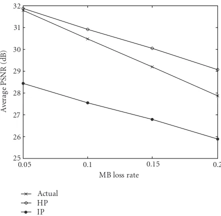 Figure 4: Average PSNR versus MB loss rate for HP- and IP-baseddistortion estimation; Foreman: r = 300kb/s and f = 30f/s.