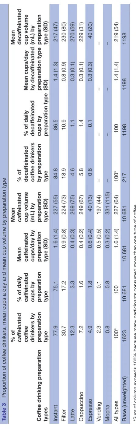 Table 3 Proportion of coffee drinkers, mean cups a day and mean cup volume by preparation type