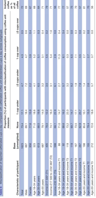 Table 6 Misclassification of reported caffeinated cups a day compared with caffeinated coffee unit standardised cups a day across subgroups