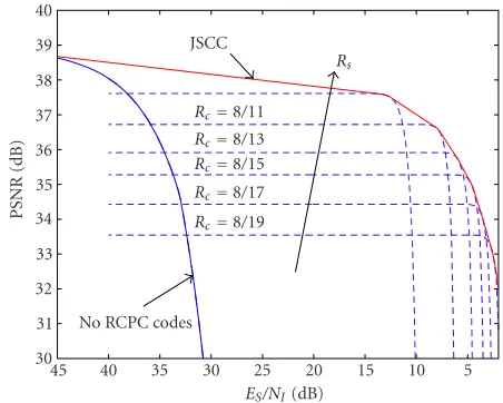 Figure 7: Performance of RTP-H.263+ packet video over wired IPnetworks using RS coding alone.