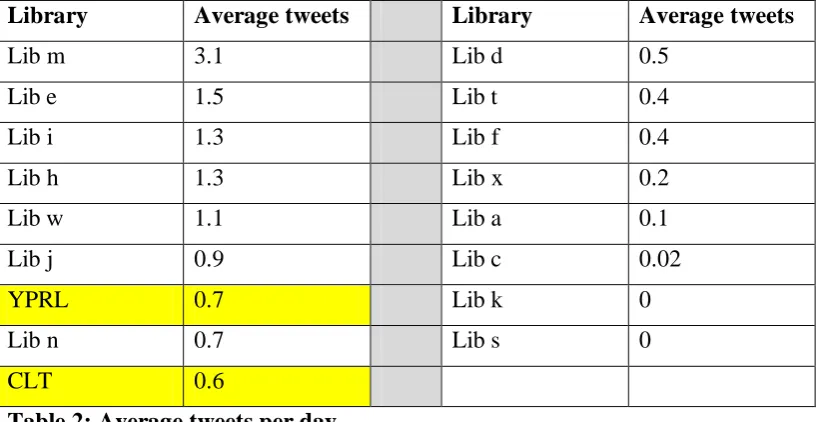 Table 2: Average tweets per day. 