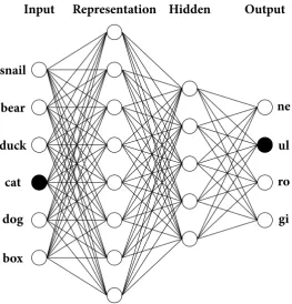 Fig u re 5.1 D ep i cti on of th e connecti oni st mp urp oses we only sh ow a subset of th e uni ts used i n th e i np ut and th e rep resentati on layers.h i dden and outp ut layers i s sh own i n th e fi gure
