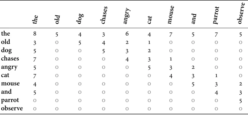 table i s th at i t i s not symm ≠etri c (i .e. Mi j Mj i ). Thi s h ap p ens because th ere i s di fferent