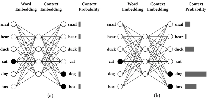 Fig u re 2.2 Semp robabi li ty at th e end of th e trai ni ng p h ase as th e network h as di scovered wh i chth e p robabi li ty th at a certai n word wi ll ap p ear as contex t to th e target