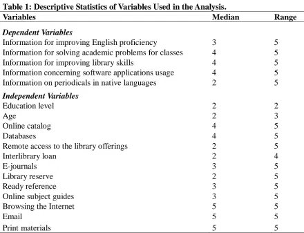 Table 1: Descriptive Statistics of Variables Used in the Analysis. Variables  Median 