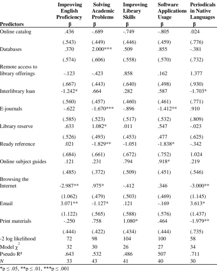 Table 3: Ordinal Regression Estimates Predicting the International Student Attitudes towards Information Needs 