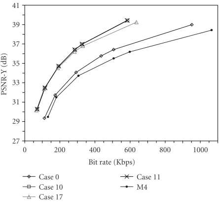 Figure 12: PSNR-Y (dB) versus bit rate in case of FOR2.