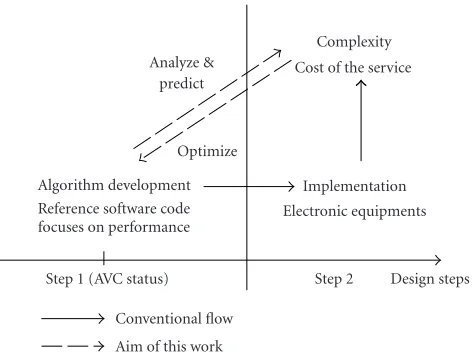 Figure 1: Algorithmic performance and complexity co-evaluationfor cost-eﬀective system design.