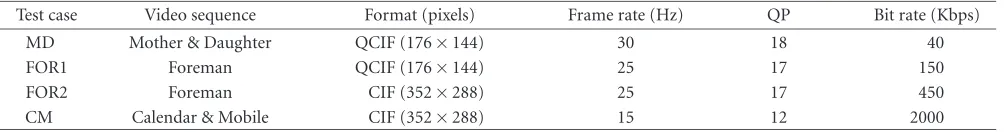 Table 1: Characteristics of the test sequences with their targeted bit rate.