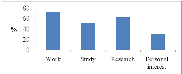 Figure 2: Usefulness of NDC services and resources for participants’ work or study. 