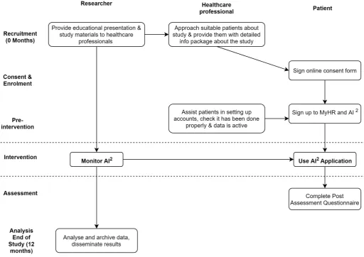 Figure 2 Flow chart of study design of patient- signup use case.